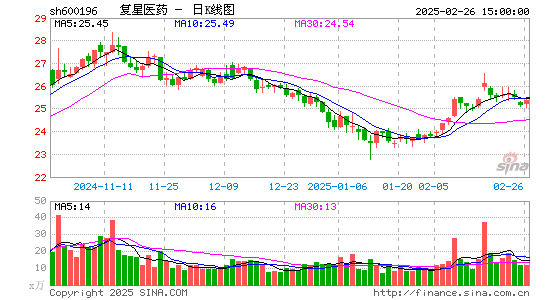 复星医药