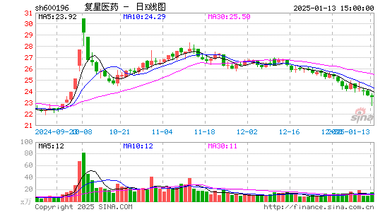 复星医药