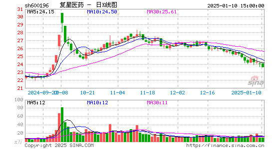 复星医药