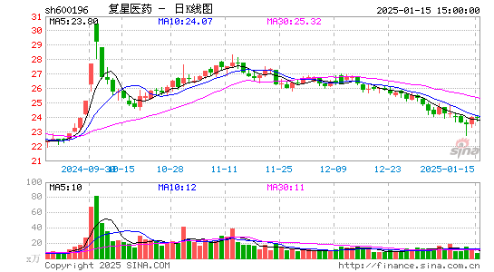 复星医药