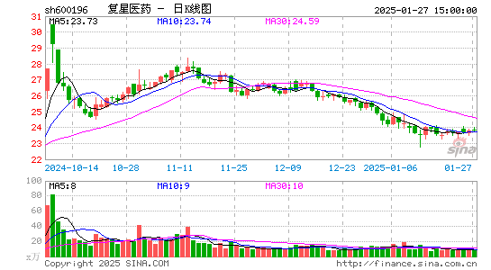 复星医药