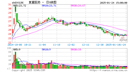 复星医药