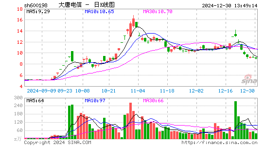 大唐电信