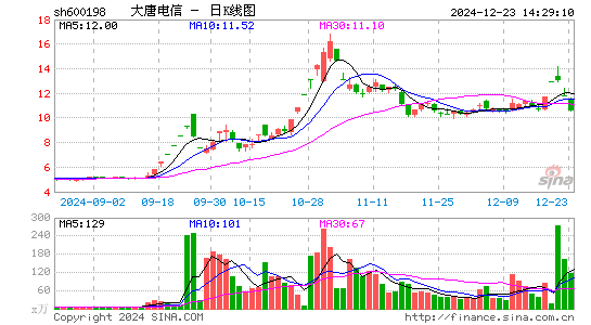 大唐电信