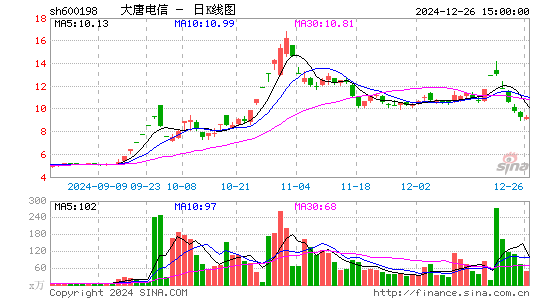 大唐电信