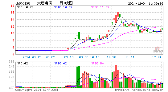 大唐电信