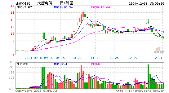 大唐电信