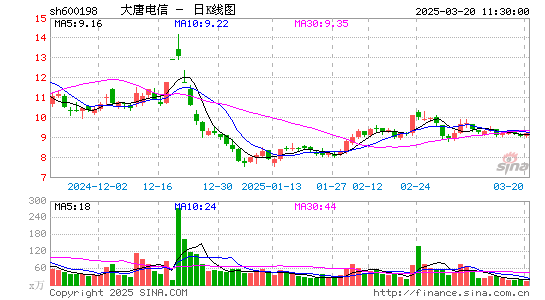 大唐电信