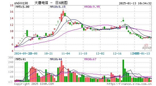 大唐电信