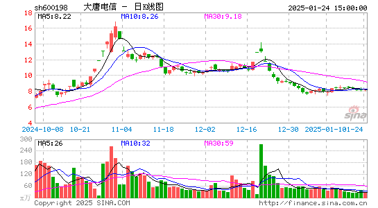 大唐电信