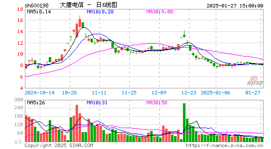 大唐电信