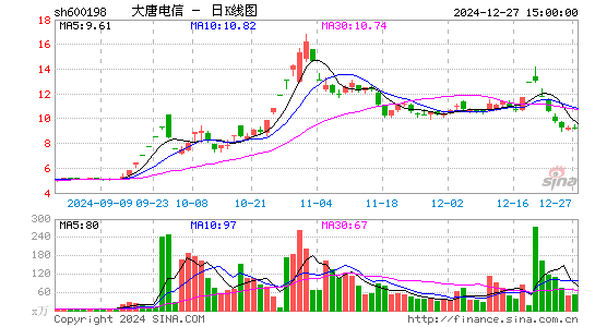 大唐电信