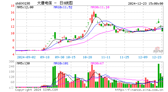 大唐电信