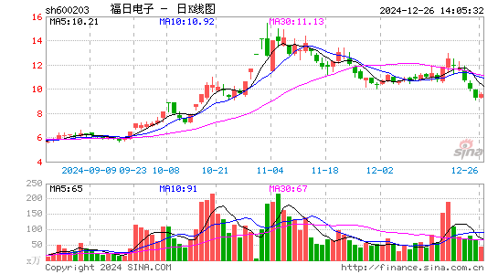 福日电子