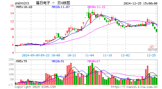 福日电子