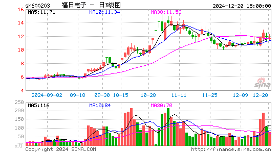 福日电子