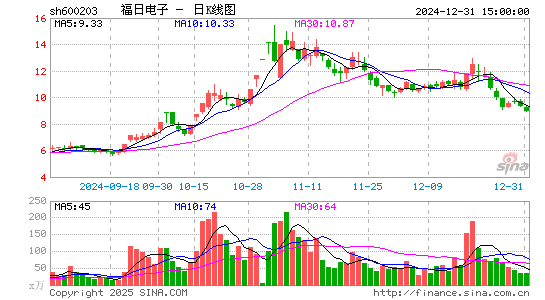 福日电子