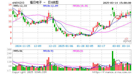 福日电子