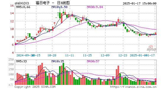 福日电子