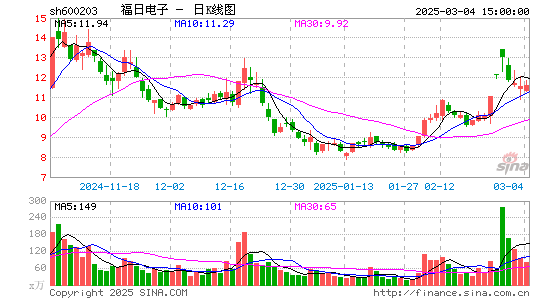 福日电子