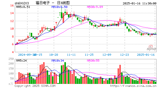 福日电子