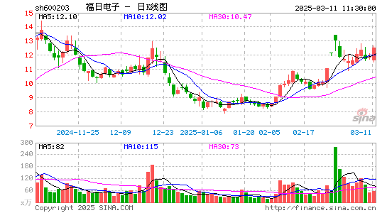 福日电子