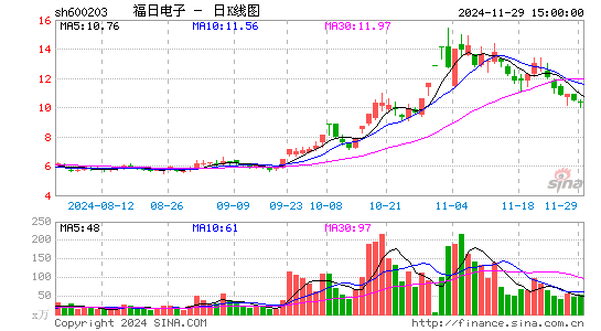 福日电子