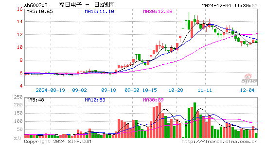 福日电子