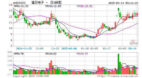 福日电子