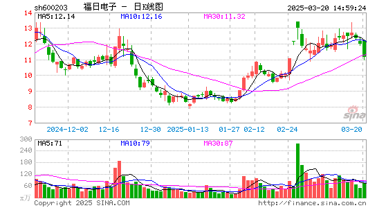 福日电子