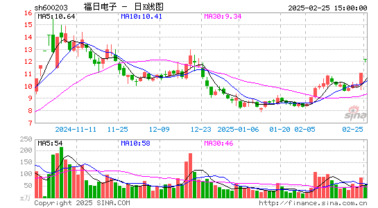 福日电子