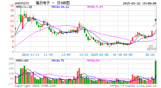 福日电子