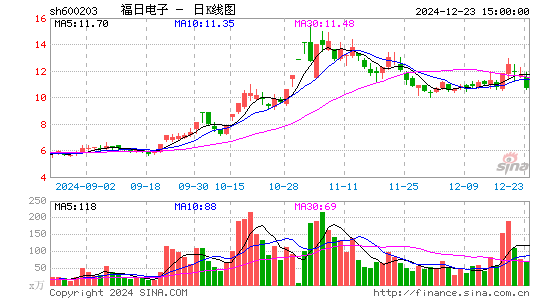 福日电子