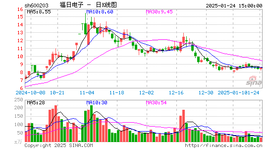 福日电子