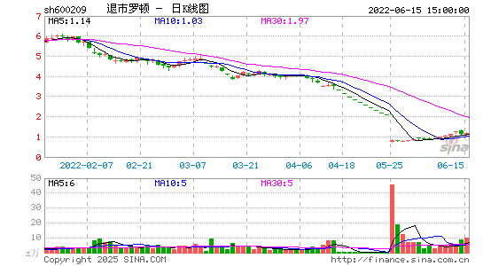 退市罗顿