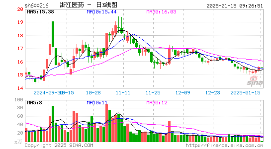 浙江医药