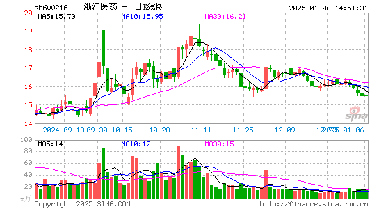 浙江医药