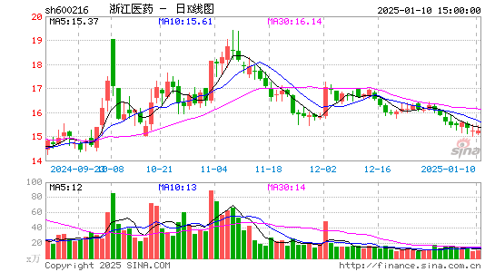 浙江医药