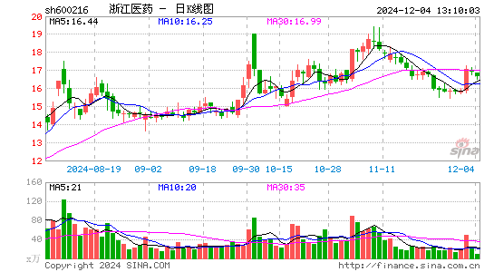 浙江医药