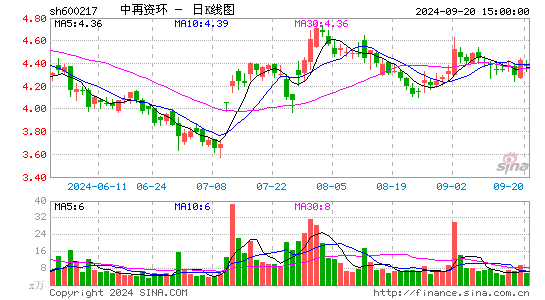 600217中再资环日k