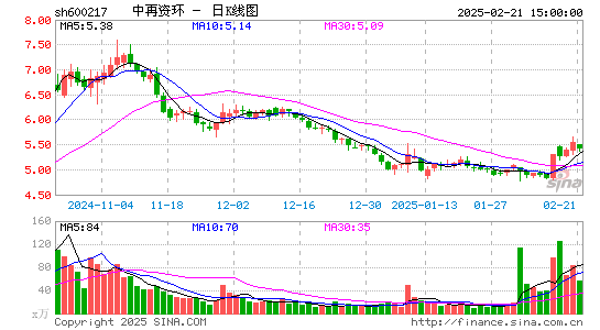 中再资环