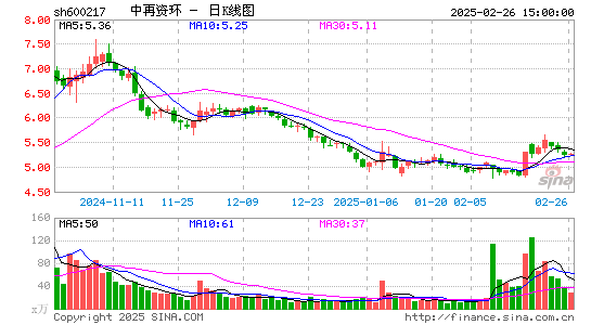 中再资环