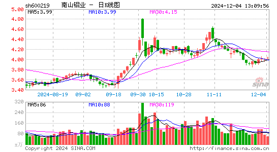 南山铝业