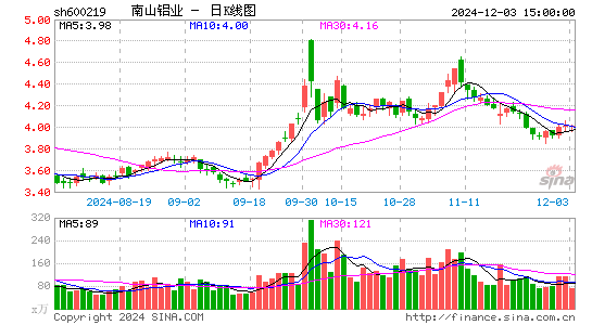 南山铝业