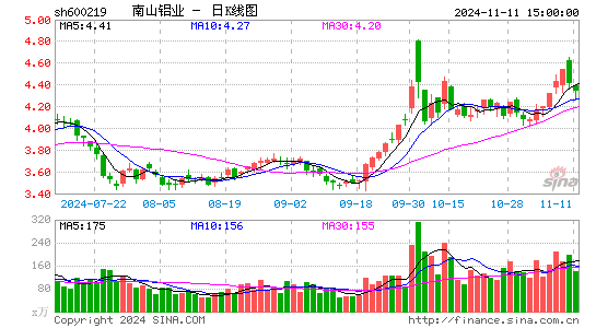 南山铝业