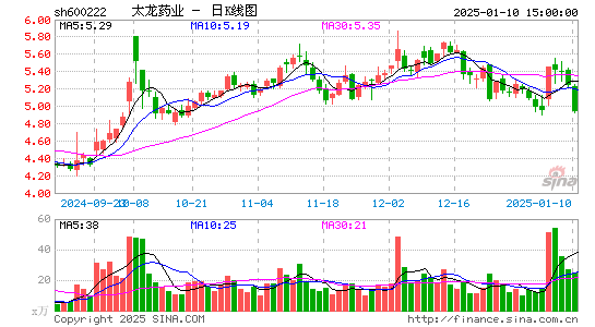 太龙药业