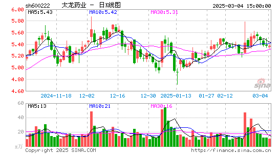 太龙药业