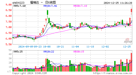 鲁商发展