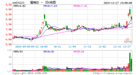 鲁商发展