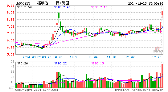 鲁商发展